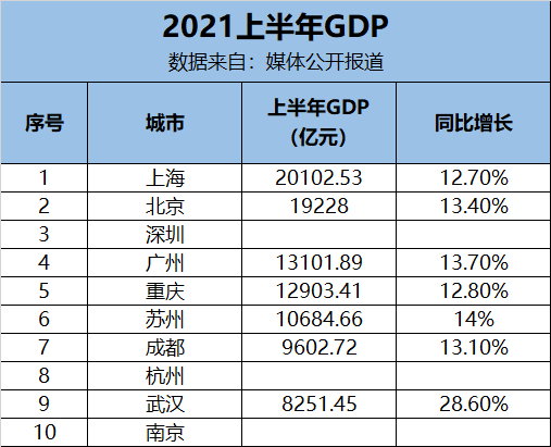 2020广州上半年gdp_2020广州市各区GDP排行-数据可视化(2)