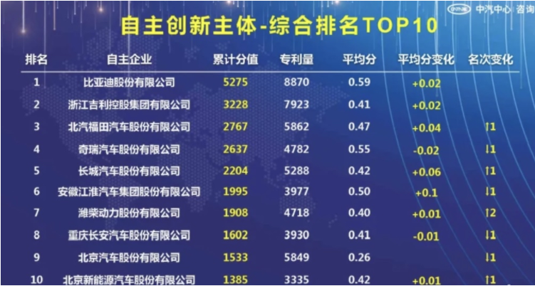 2021年中国汽车创新大会召开，比亚迪荣登三榜榜首