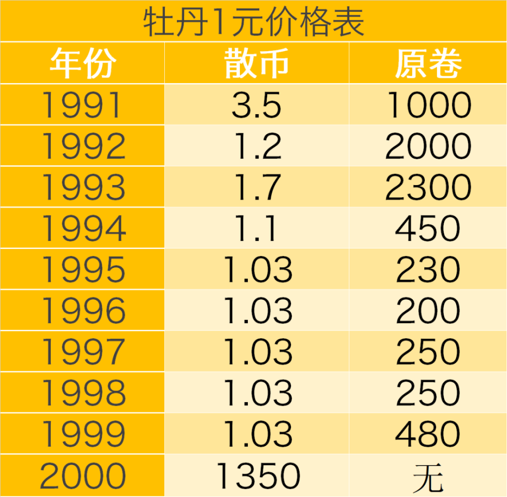 流通硬币的散币,卷币价格并不一定成正比,而是取决于其存世量.