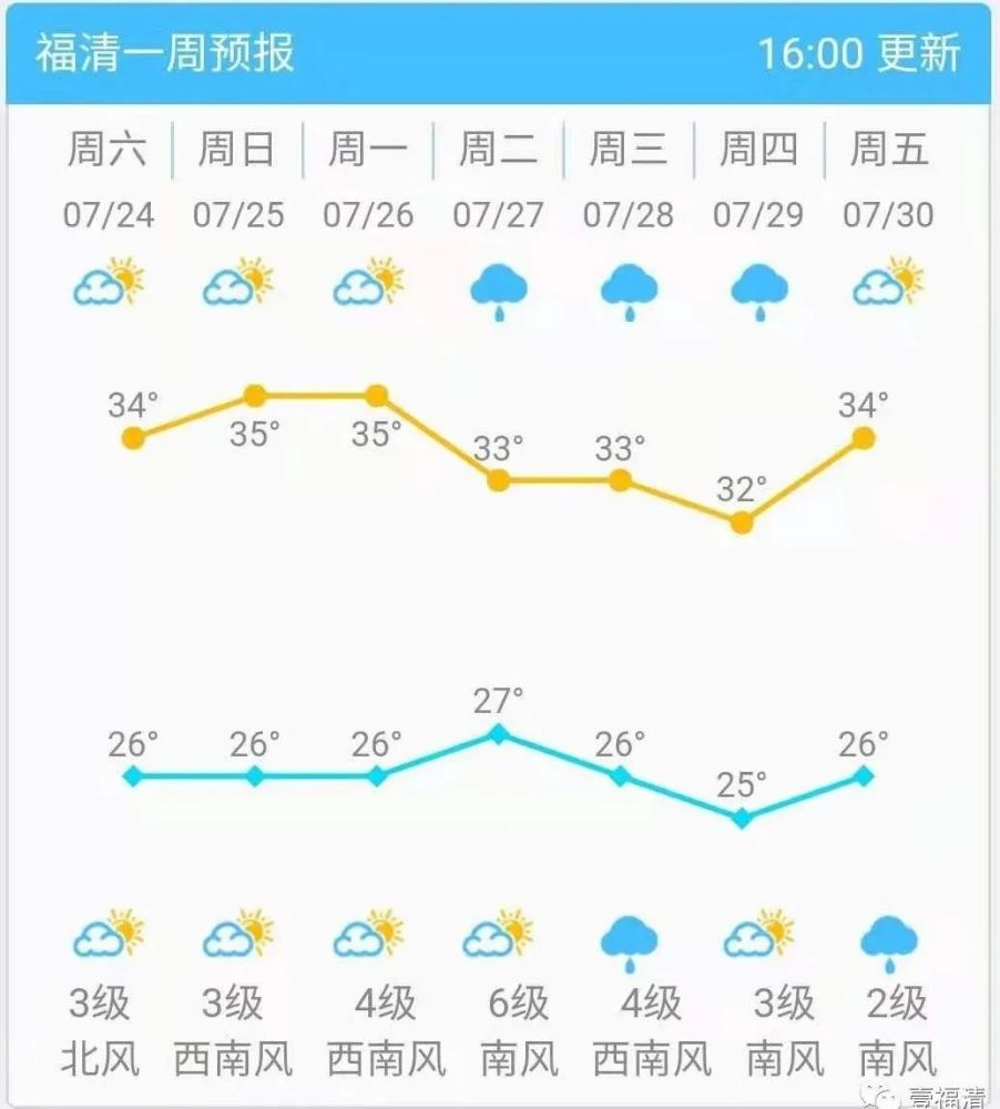 【福清市天气预报】福清市天气今夜到25日白天多云,气温27℃到37