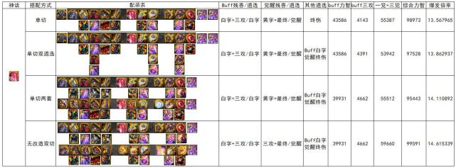 dnf攻略奶妈前五神话20类搭配