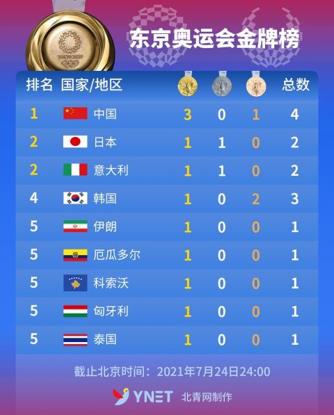 东京奥运会金牌榜2021年7月24日