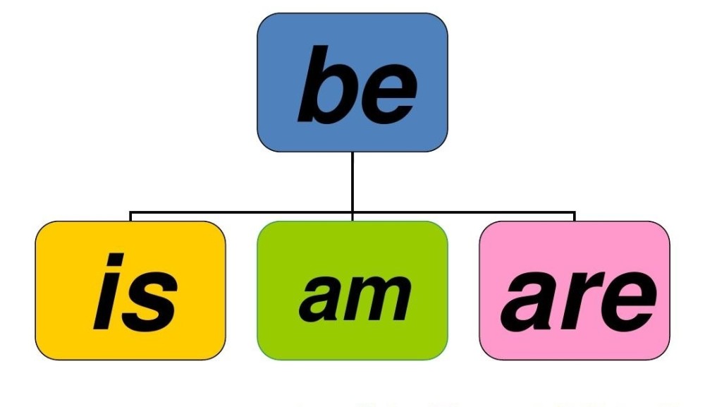 Be动词am Is Are的用法口诀及示范 腾讯新闻