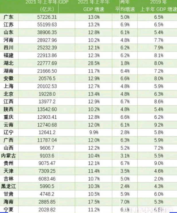 2021gdp各省排名