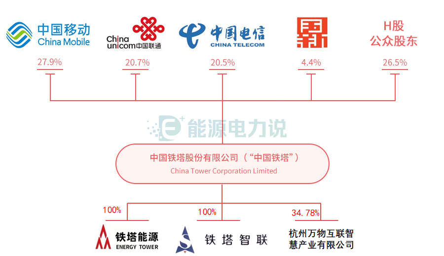 擁有202萬塔類站址,這是來自三大電信運營商中國移動,中國電信,中國