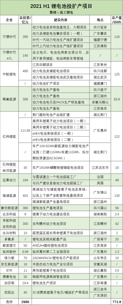 总投资5332亿 H1锂电产业投扩产追踪
