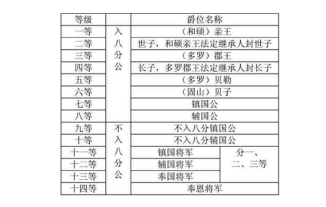 清朝的不入八分公爵的爵位是怎么来的为何要设置这样的爵位