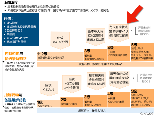 忧心忡忡的孕妇浅谈哮喘的阶梯式治疗与孕期安全用药