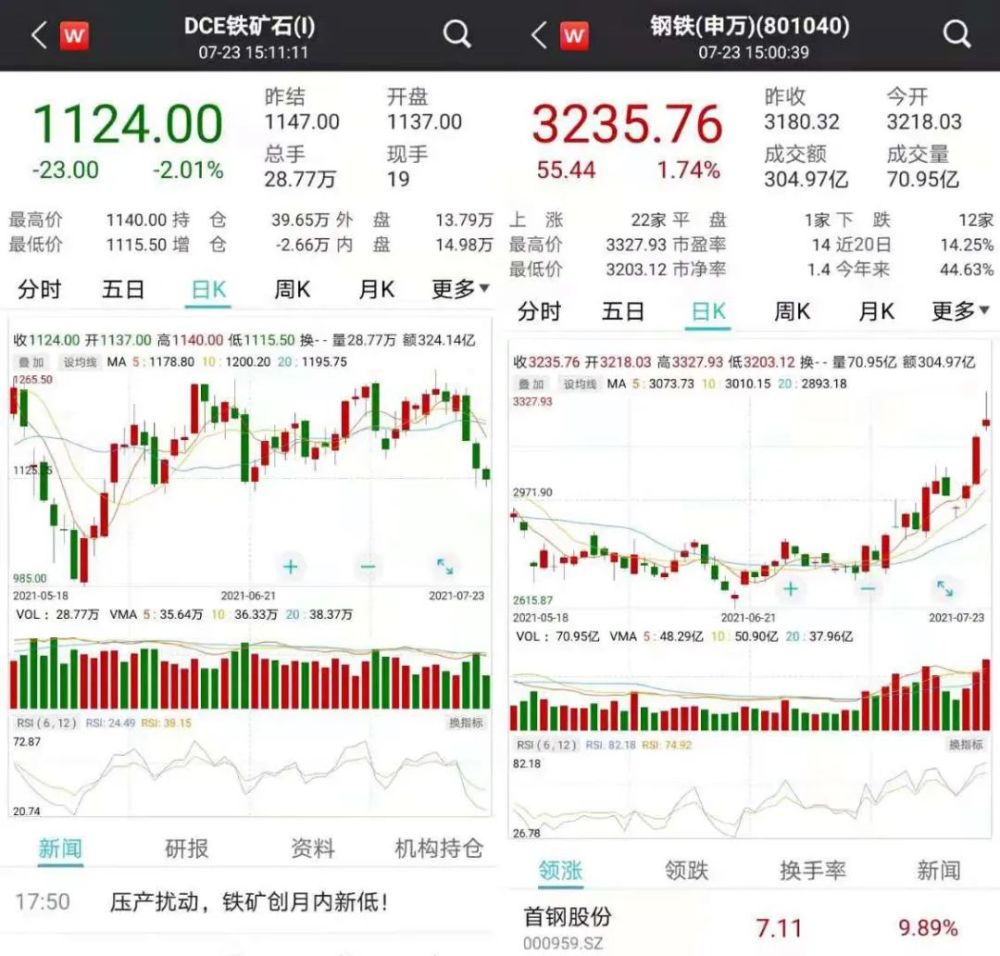 钢铁股大涨 铁矿石大跌 全行业正酝酿一件大事 腾讯新闻