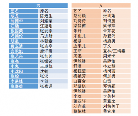 明星总改名,到底啥原因?_腾讯新闻