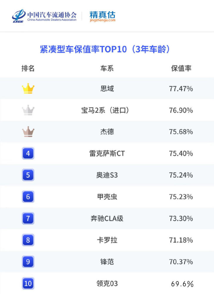 上半年各轿车保值率排名榜！德日系大获全胜，领克03意想不到