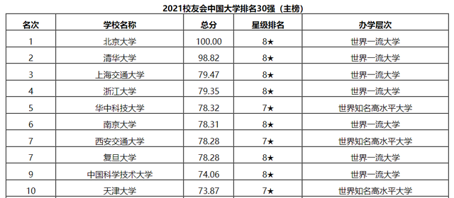 2021大学校友会大学排名前两名稳坐宝座第五名是黑马