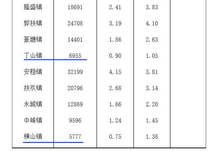 金谷东溪人口_重庆綦江七普数据:文龙街道常住人口接近19万,东溪乡镇第一