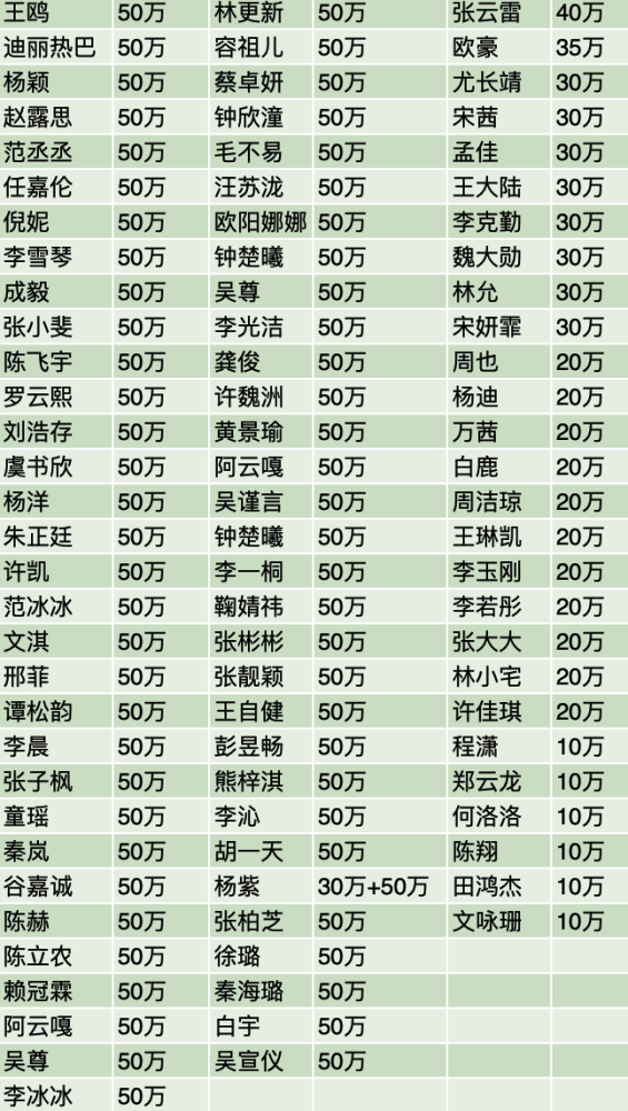 明星捐款名单一览上头条的寥寥实际已有数百艺人驰援河南
