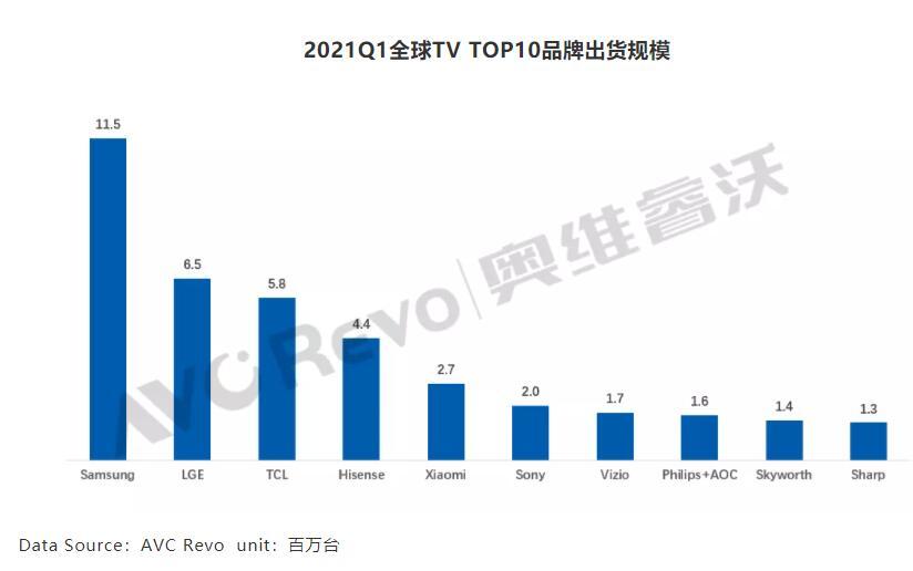 国产电视品牌排行_全球彩电市场格局剖析:三星一家独大,国产品牌“上位”还需努力