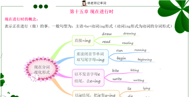 小学语法现在进行时怎么讲 Be动词变化 腾讯新闻