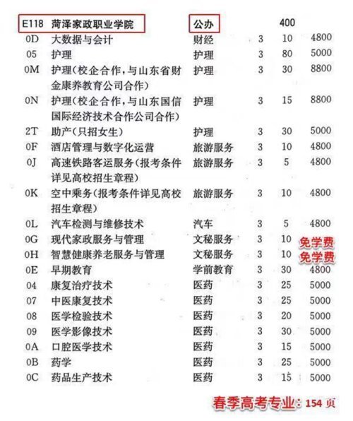 117頁)夏季高考普通類(填報志願指南:75頁)菏澤家政職業學院招生專業