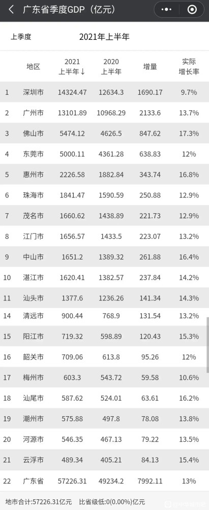 2021年广东省gdp_2021年,各省市最新GDP排行榜