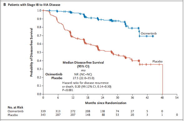 ii期,iiib期(t3n2,ajcc8)]谭黎杰教授表示:"我个人认为adaura研究最大