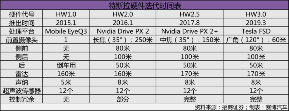 大胆尝试or小心求证，如何选择自动驾驶冗余设计方案？