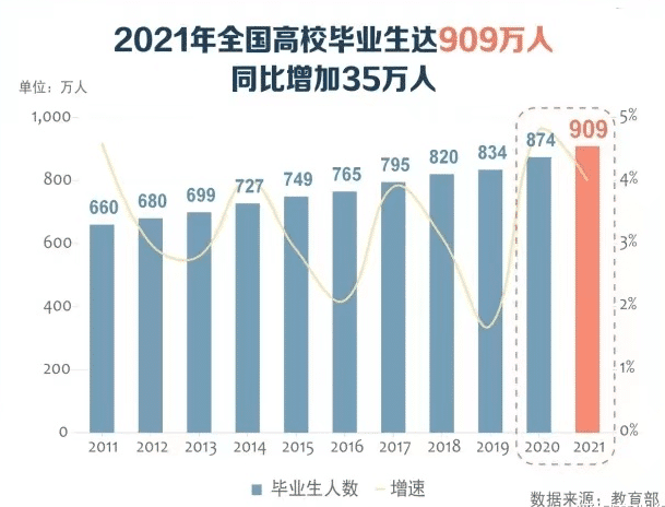 《2021高校应届生专业就业竞争力报告》发布，专业竞争力逐渐拉大差距！