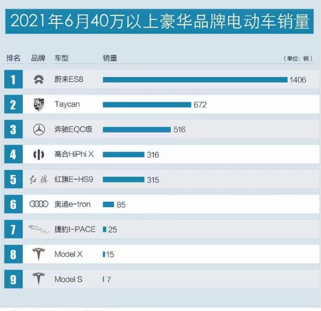 这三款国产电动车爆发了！销量前五占三席，Model X都不是对手