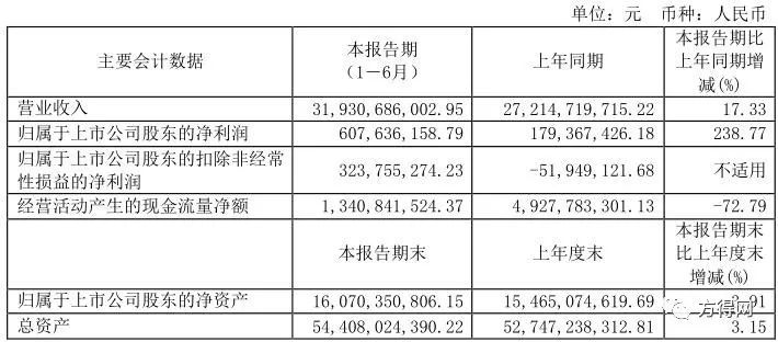 福田汽车上半年最详财报出炉：319亿、238％、411962辆……
