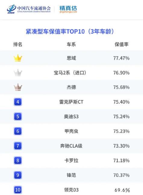 思域遥遥领先，论车辆（3年）保值率，还得看日系德系