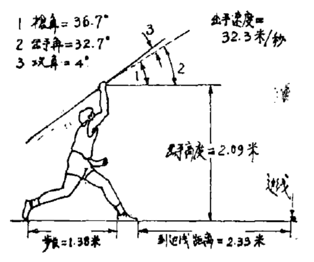 1983年,百事可乐田径邀请赛曾对标枪投掷的速度进行了实验,利用高速