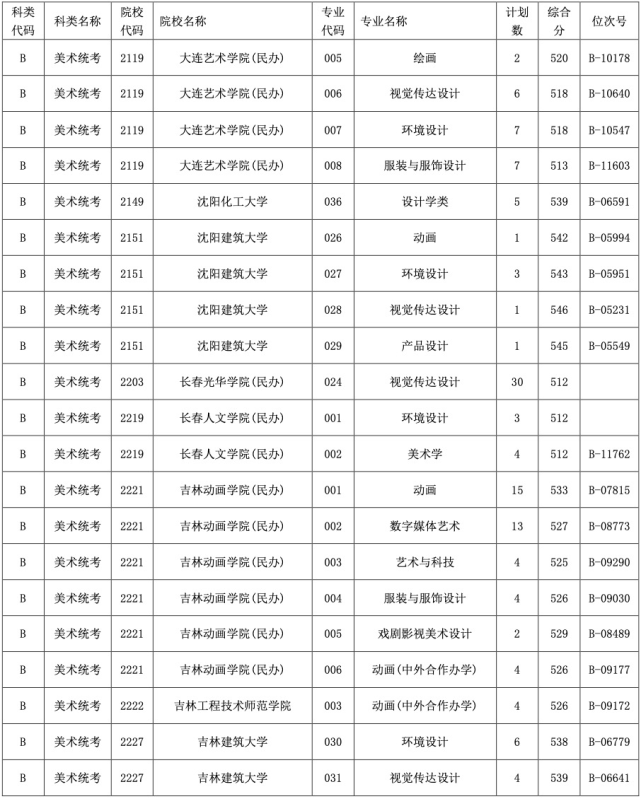 最新全國各大院校招收浙江藝考生各專業錄取分數線2021綜合分