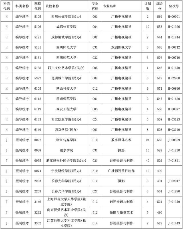 最新全國各大院校招收浙江藝考生各專業錄取分數線2021綜合分