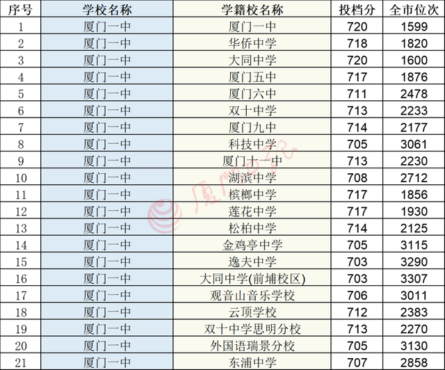 厦门高中录取分数线图片