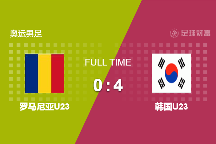 罗马尼亚队 韩国4-0大胜登顶！20岁西甲天才替补双响，本组四队同积3分