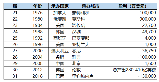 东京奥运会统计图图片