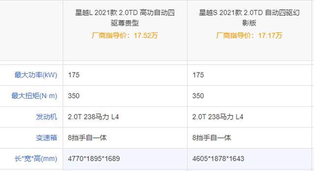 没想到1717万的星越s比1752万的星越l配置更厚道