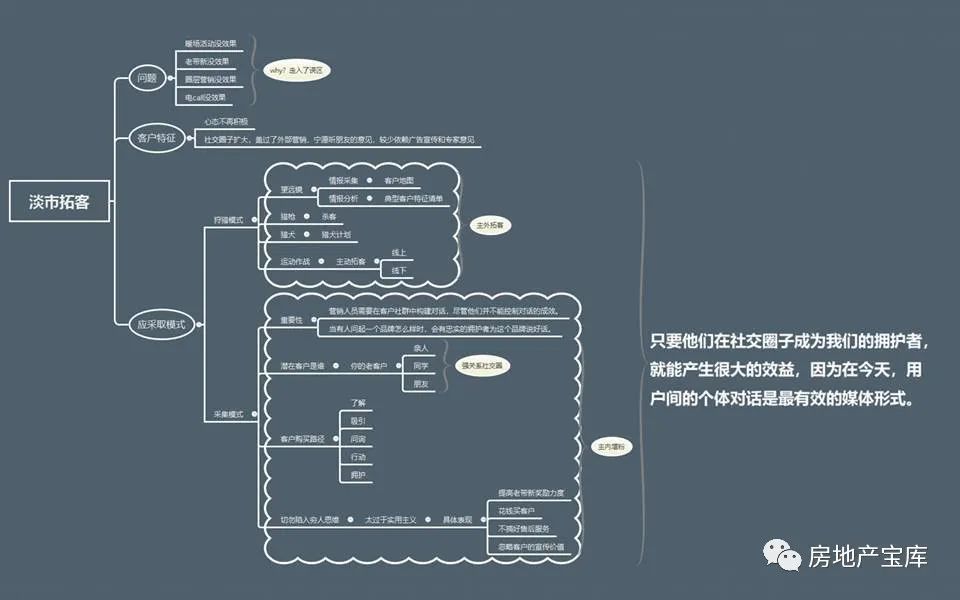 【乾貨】房地產營銷拓客思維導圖24式_騰訊新聞