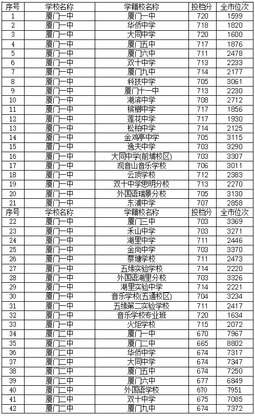 厦门中考240多分能上体校吗