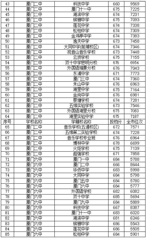 厦门中考240多分能上体校吗