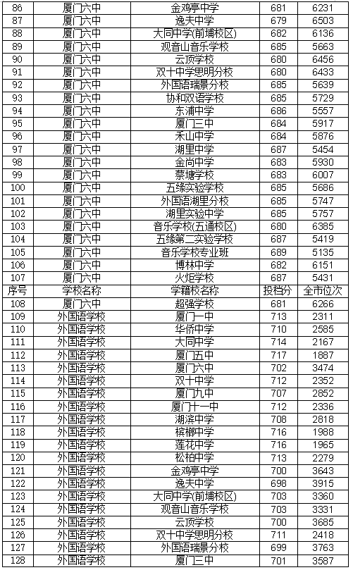 厦门中考240多分能上体校吗