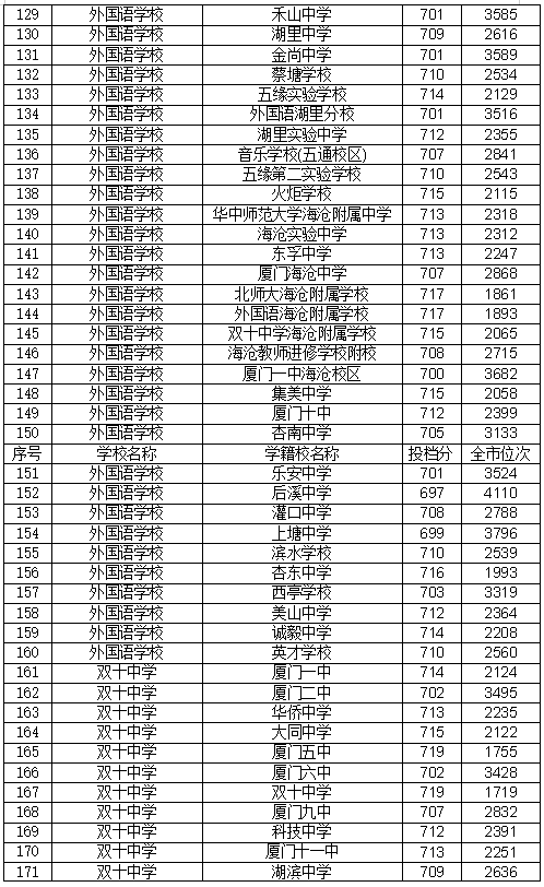 厦门中考240多分能上体校吗