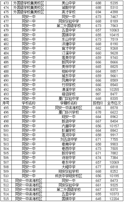 一中728分,雙十726分,外國語722分!