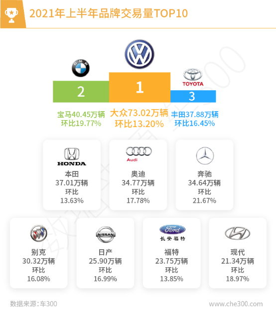 21年上半年全国二手车交易量数据分析 二手车