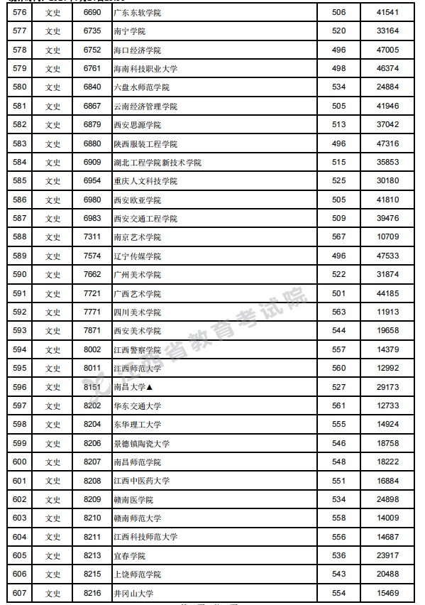 2021年江西高考第二批本科投档分数线
