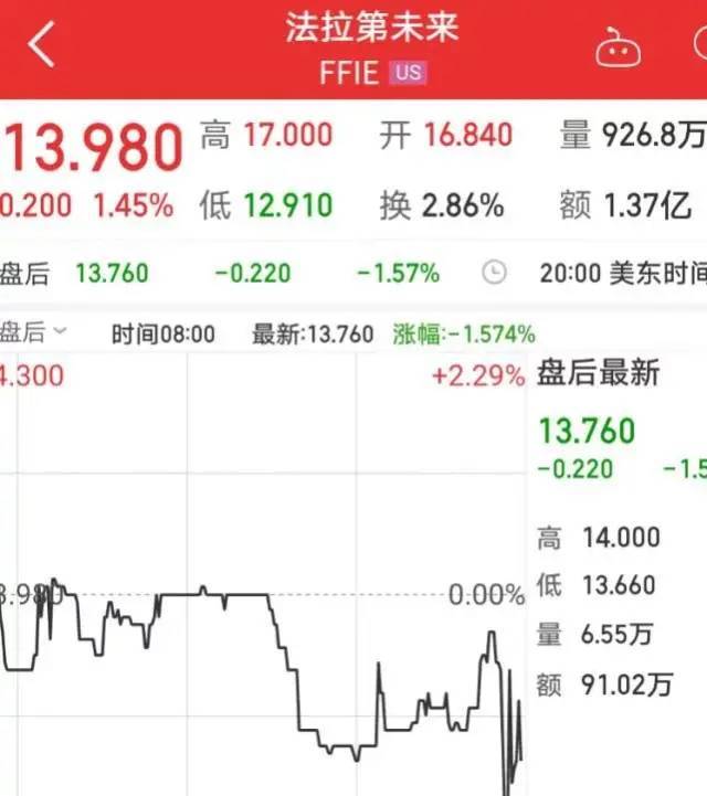 FF成功上市，贾跃亭打响翻身仗，豪言压倒法拉利、特斯拉