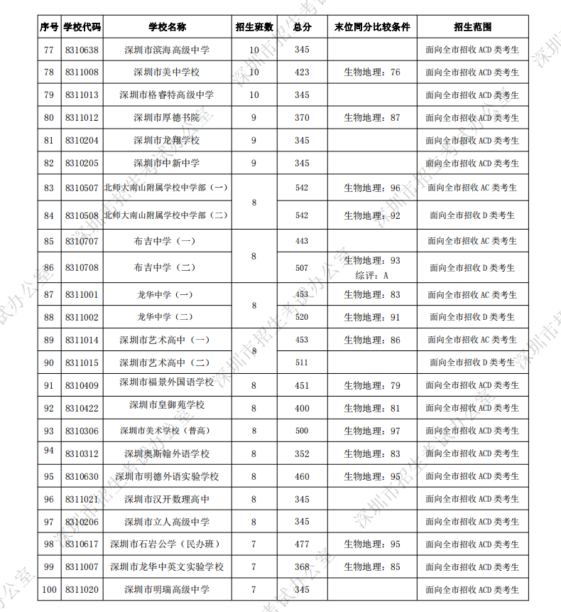 录取分数发布深圳十大名校生变一流学校超低分