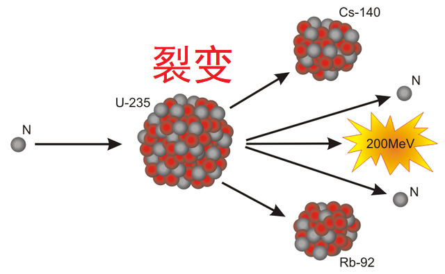 原子弹的爆炸原理是核裂变的链式反应,简单来讲就是一个极不稳定(一般
