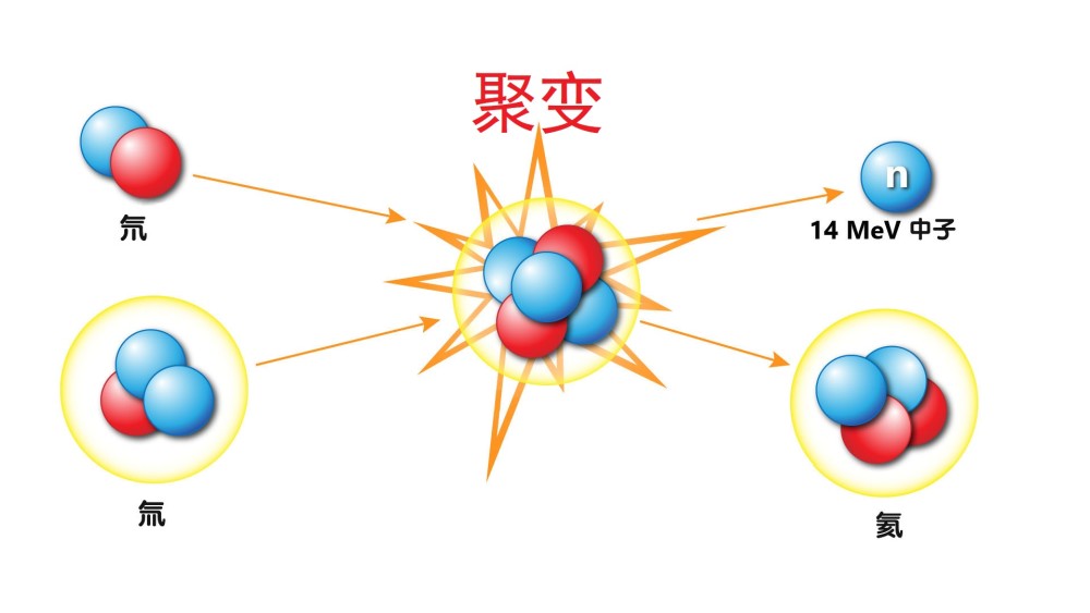 通过分析可以直观感受到核裂变链式反应的缺点,那就是每一级核裂变都
