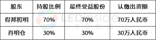 加码LED汽车照明，得邦照明收购良信鹏70％股份