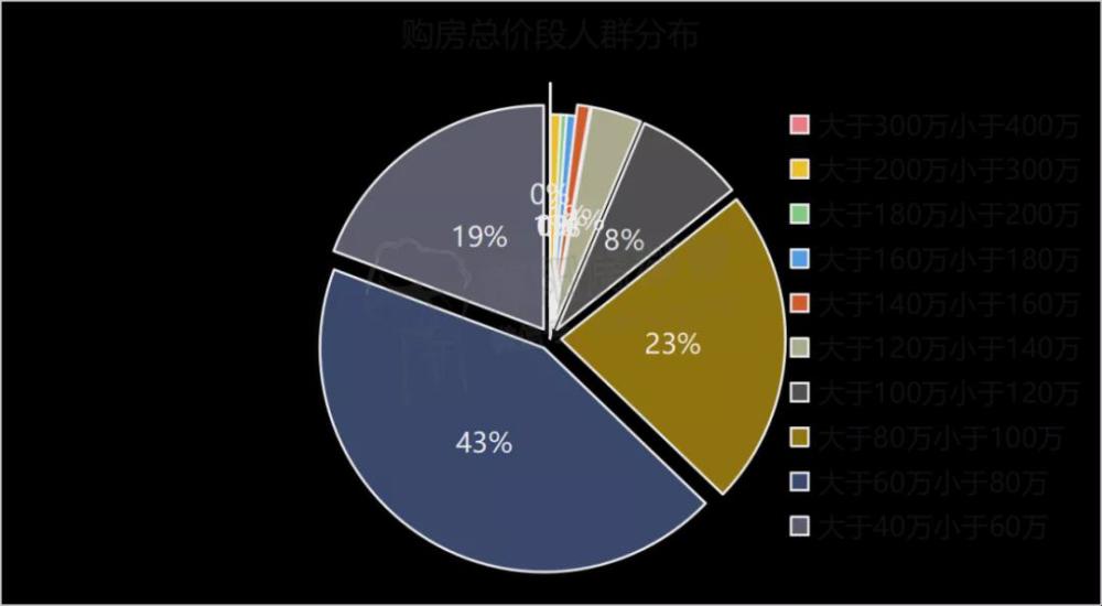 德阳房地产市场分析报告43的人群买房总价在6080万内