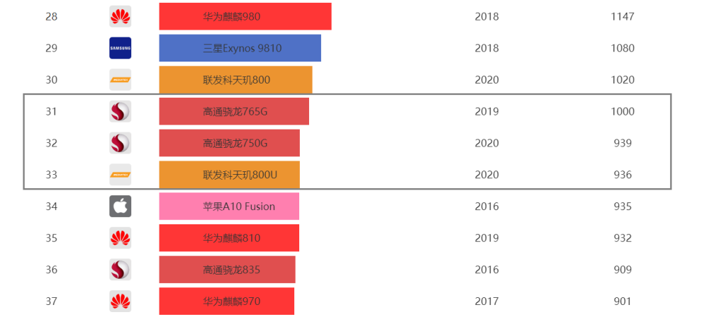 骁龙680对比天玑800U图片